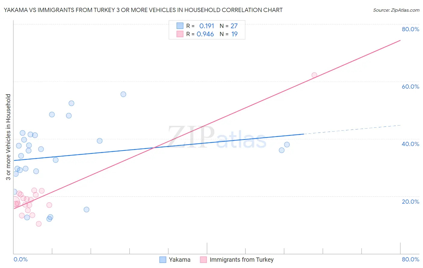 Yakama vs Immigrants from Turkey 3 or more Vehicles in Household