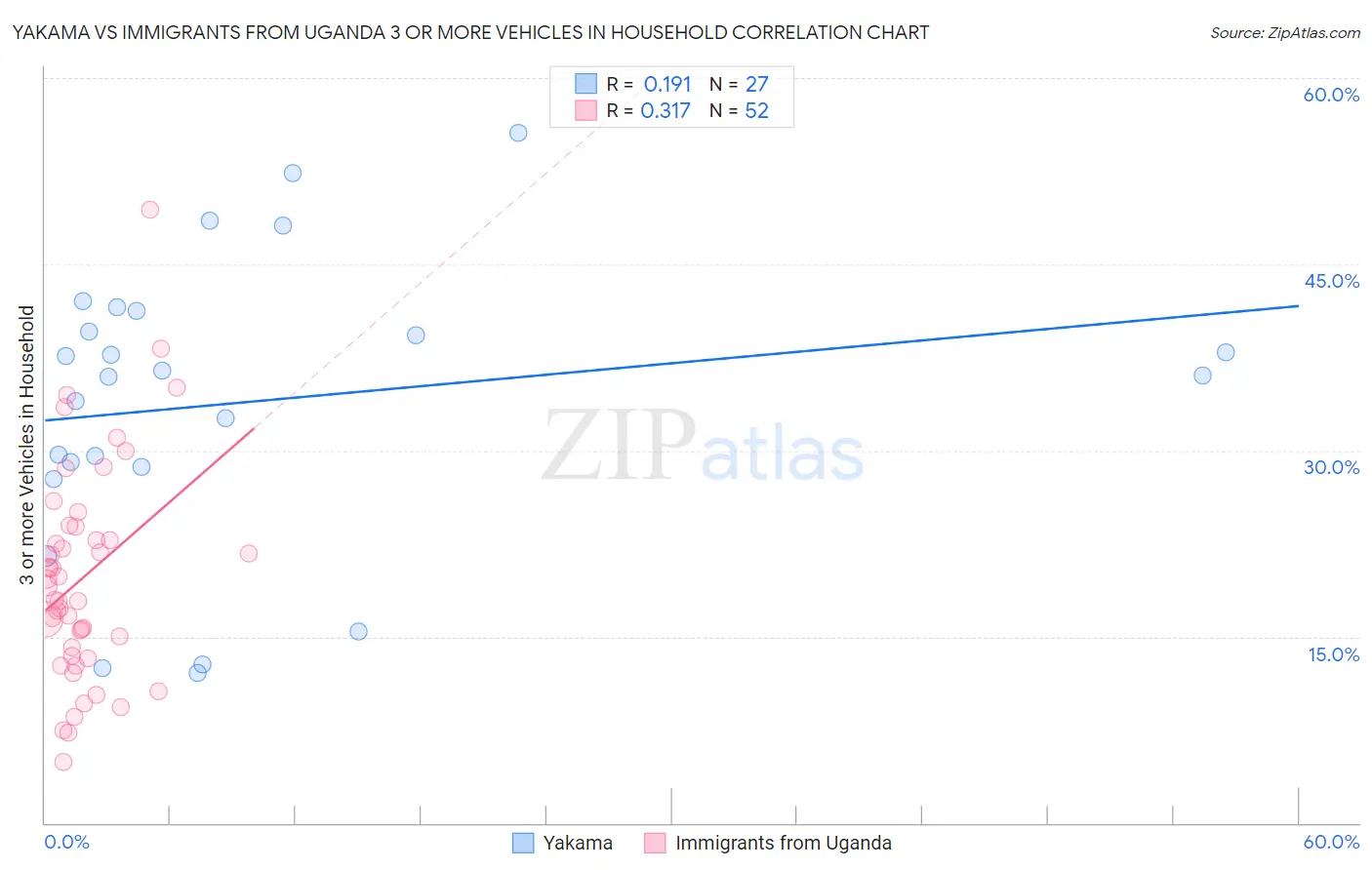 Yakama vs Immigrants from Uganda 3 or more Vehicles in Household