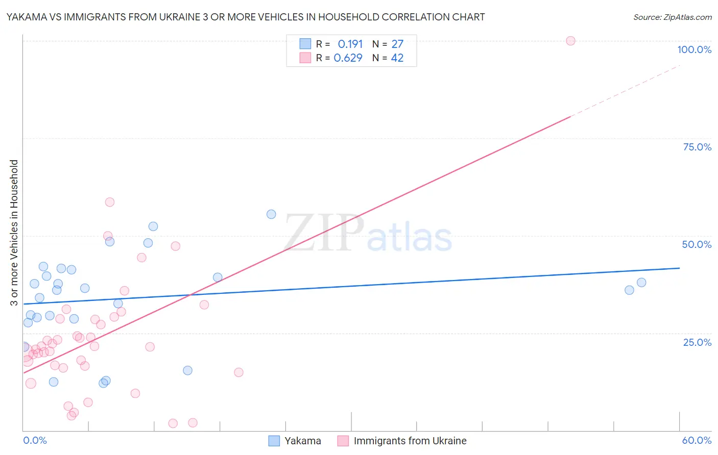 Yakama vs Immigrants from Ukraine 3 or more Vehicles in Household