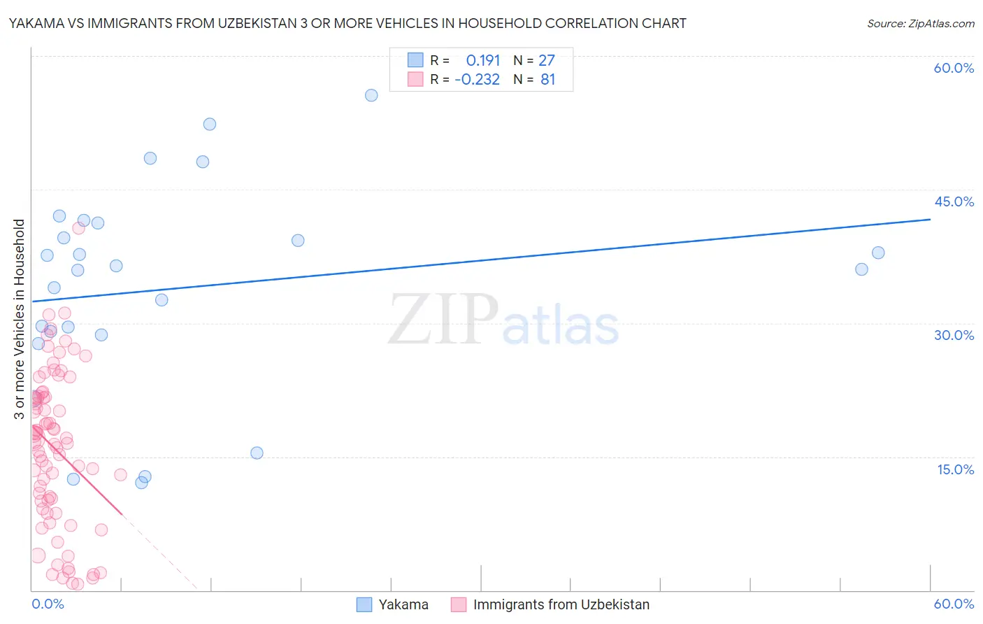 Yakama vs Immigrants from Uzbekistan 3 or more Vehicles in Household