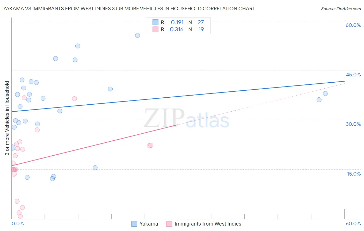 Yakama vs Immigrants from West Indies 3 or more Vehicles in Household