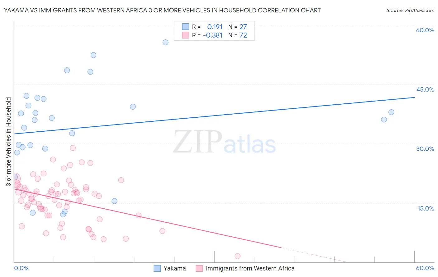 Yakama vs Immigrants from Western Africa 3 or more Vehicles in Household