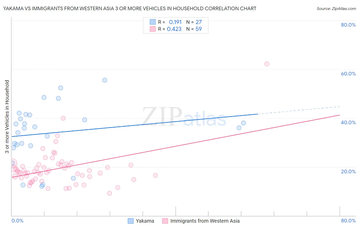 Yakama vs Immigrants from Western Asia 3 or more Vehicles in Household