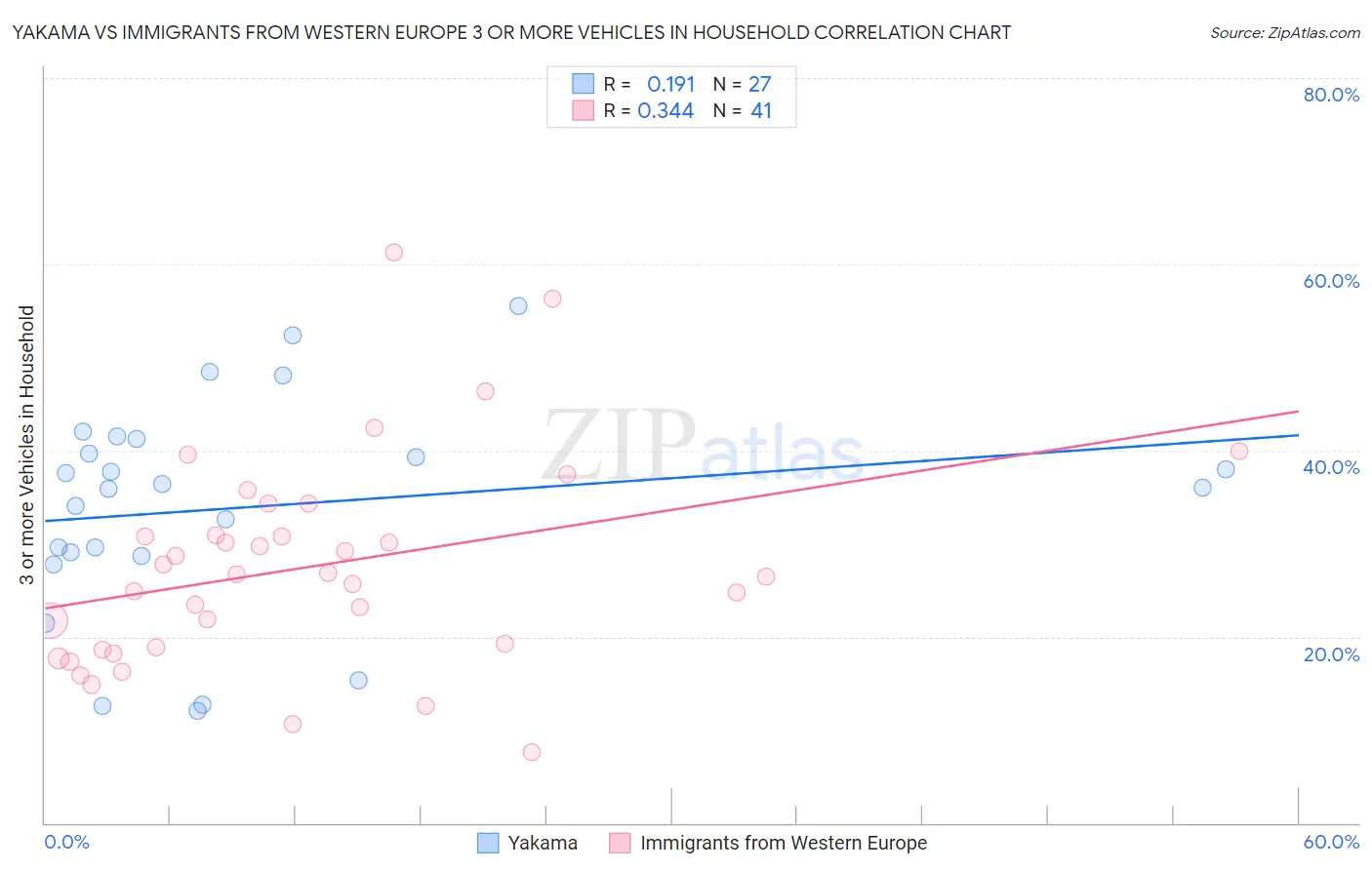 Yakama vs Immigrants from Western Europe 3 or more Vehicles in Household