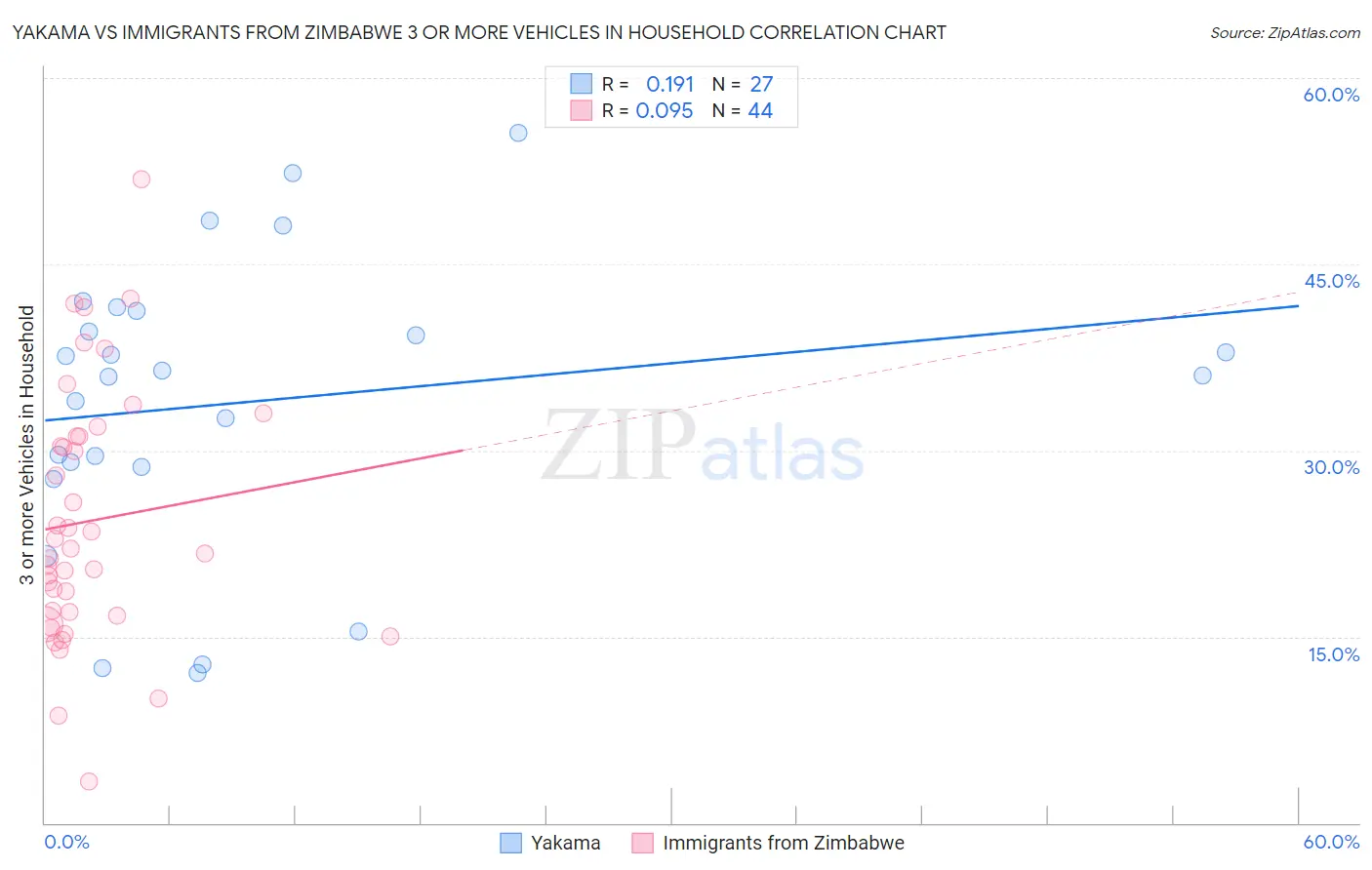 Yakama vs Immigrants from Zimbabwe 3 or more Vehicles in Household