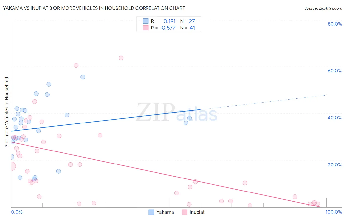 Yakama vs Inupiat 3 or more Vehicles in Household