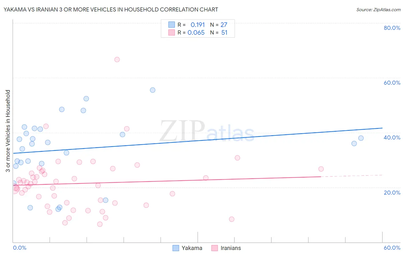 Yakama vs Iranian 3 or more Vehicles in Household