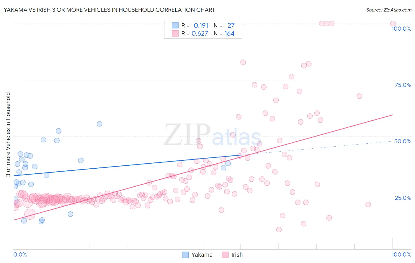 Yakama vs Irish 3 or more Vehicles in Household