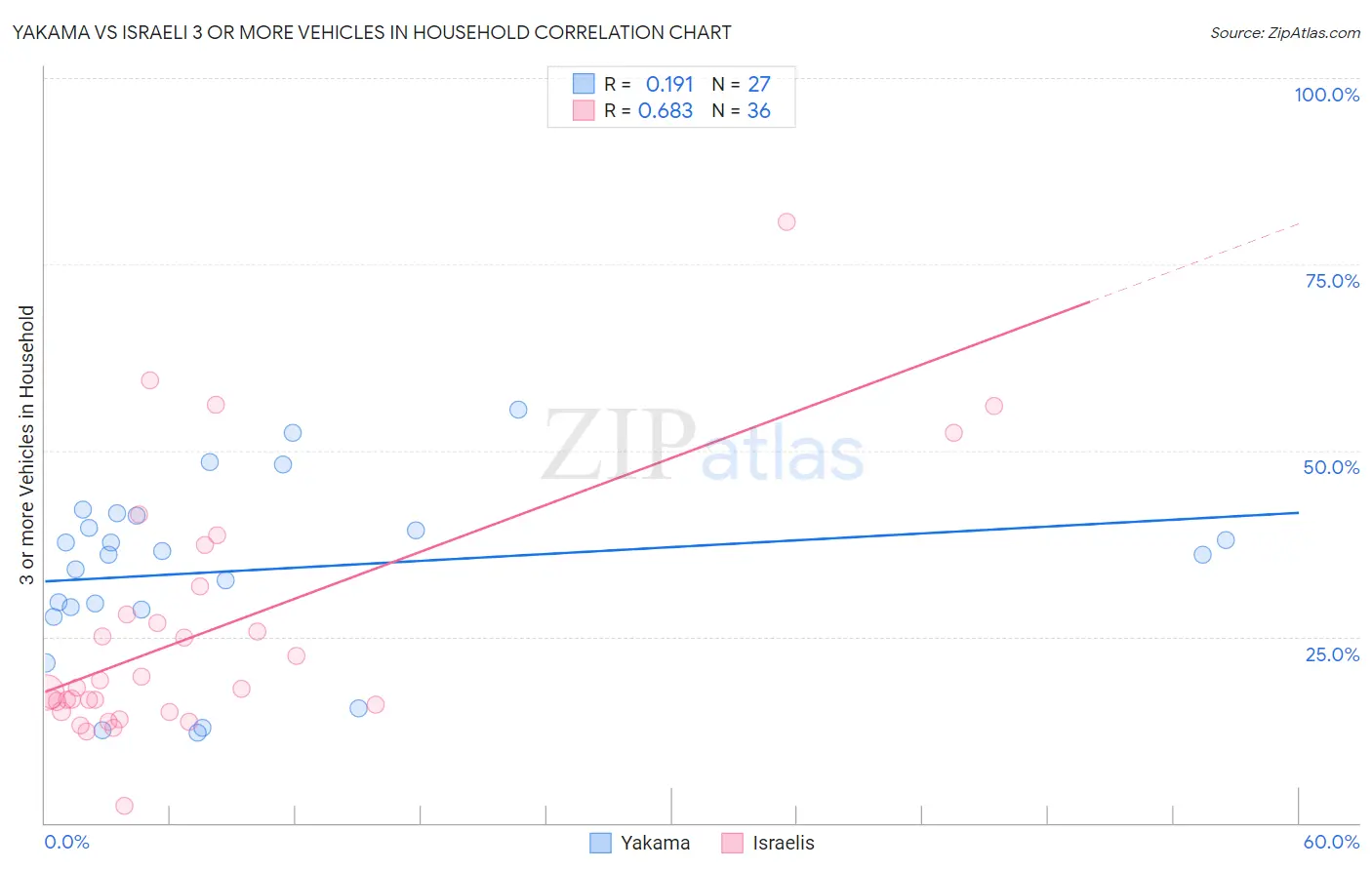 Yakama vs Israeli 3 or more Vehicles in Household