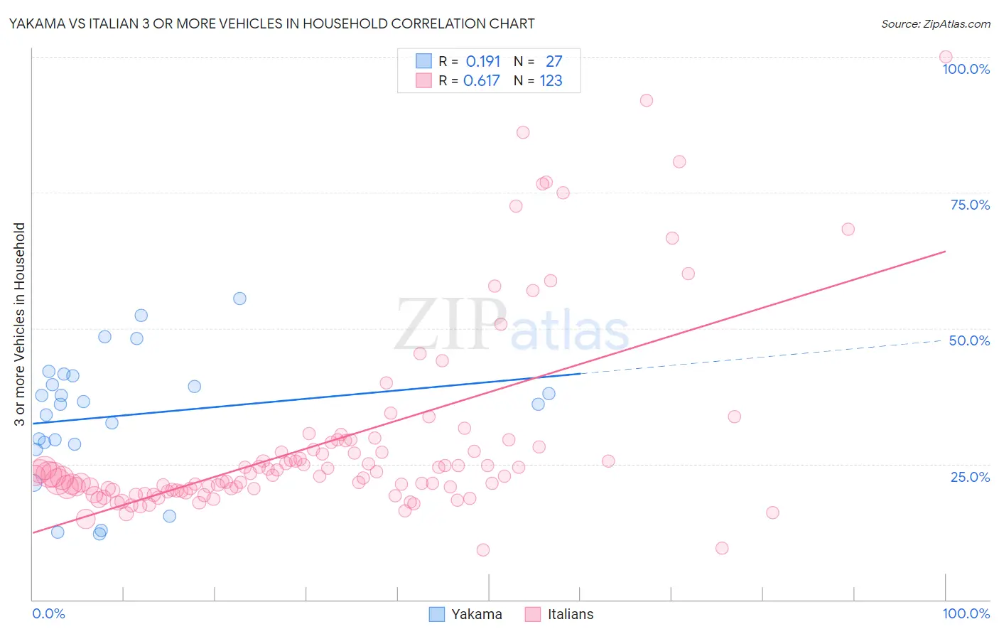 Yakama vs Italian 3 or more Vehicles in Household