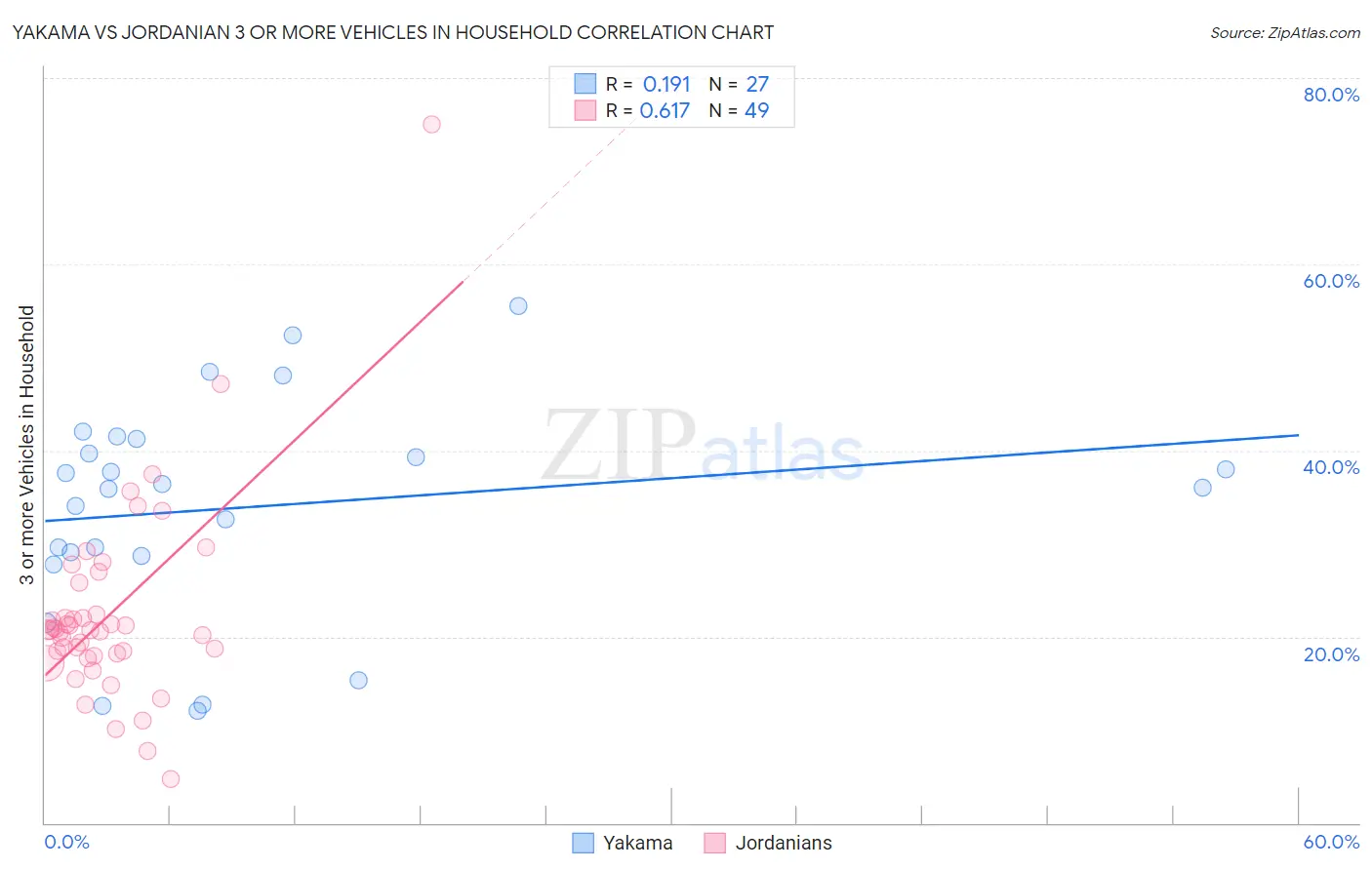 Yakama vs Jordanian 3 or more Vehicles in Household