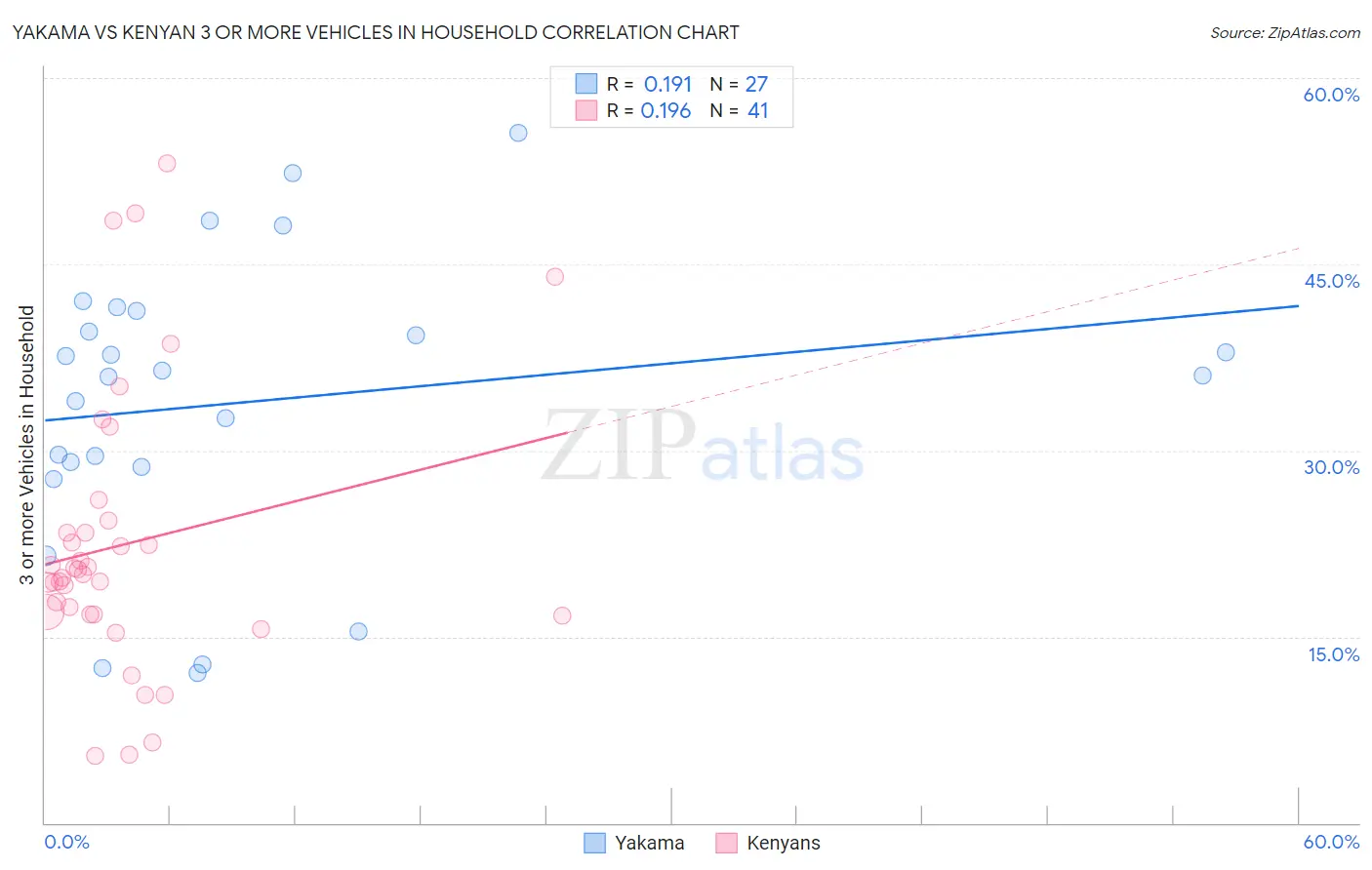 Yakama vs Kenyan 3 or more Vehicles in Household