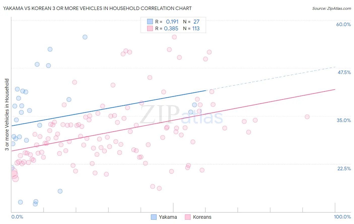 Yakama vs Korean 3 or more Vehicles in Household