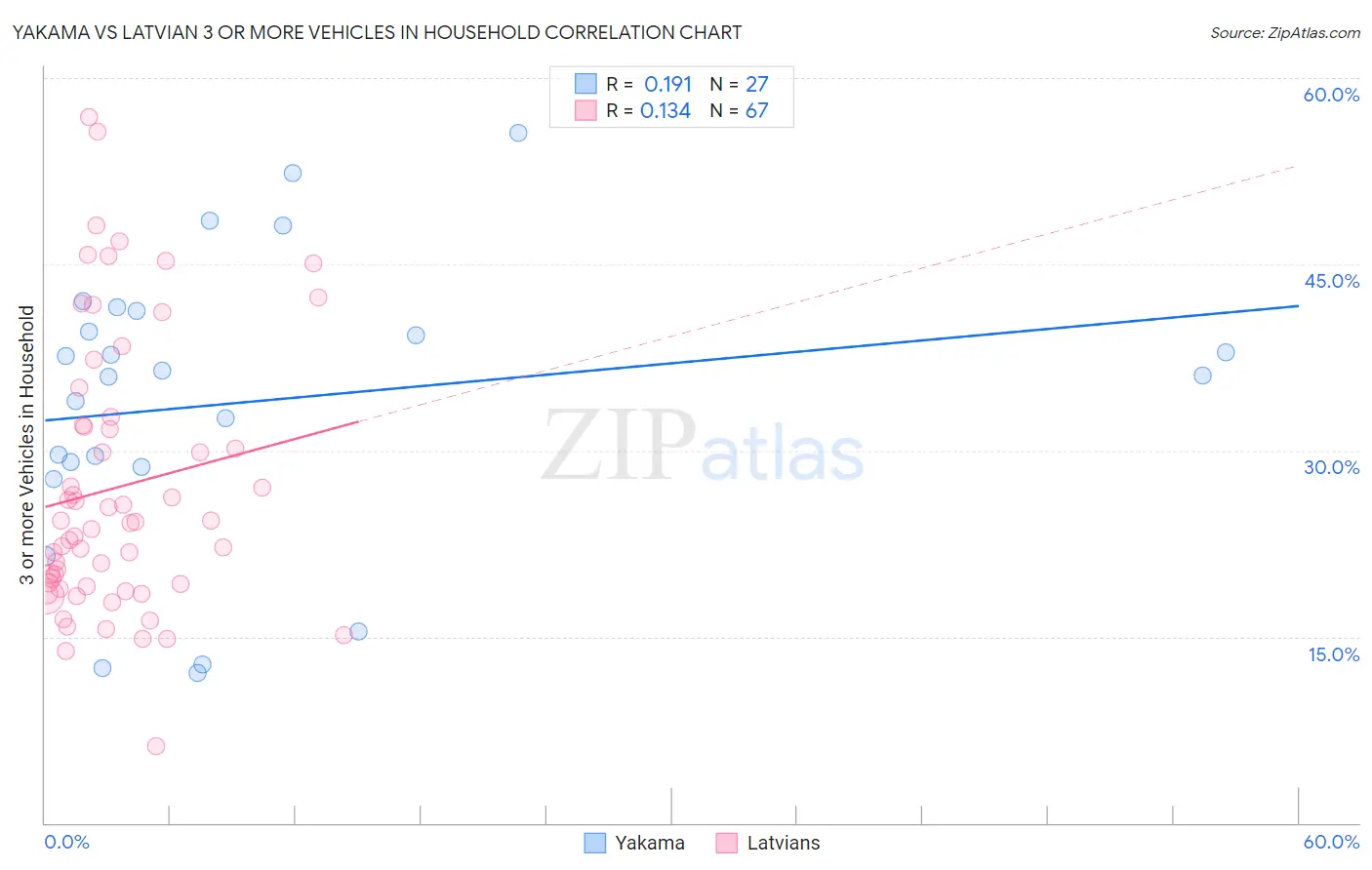 Yakama vs Latvian 3 or more Vehicles in Household