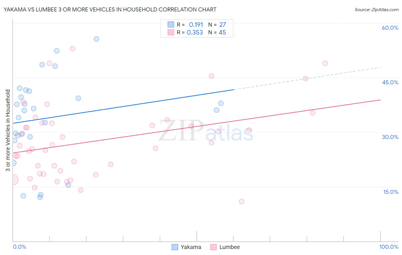 Yakama vs Lumbee 3 or more Vehicles in Household