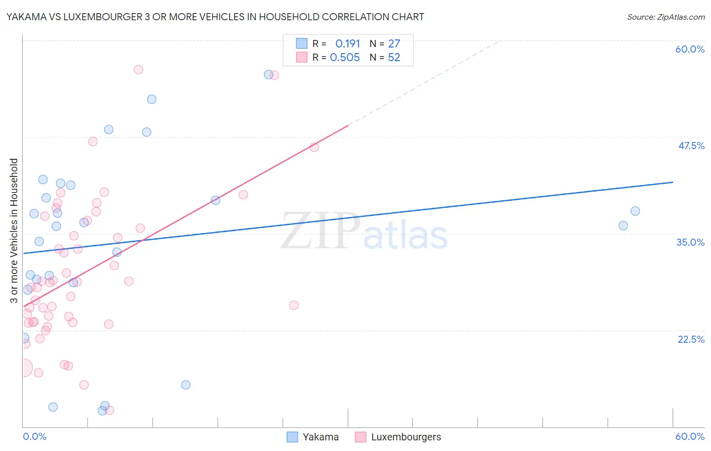 Yakama vs Luxembourger 3 or more Vehicles in Household