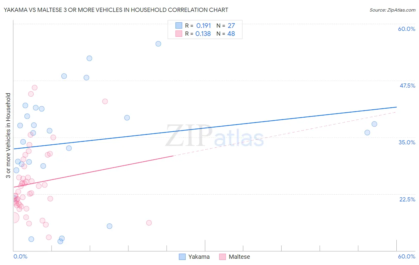 Yakama vs Maltese 3 or more Vehicles in Household