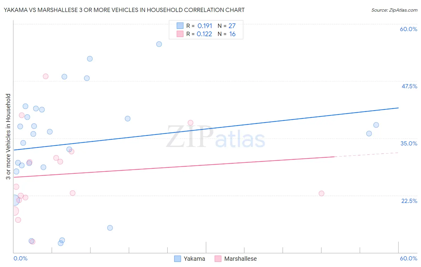 Yakama vs Marshallese 3 or more Vehicles in Household