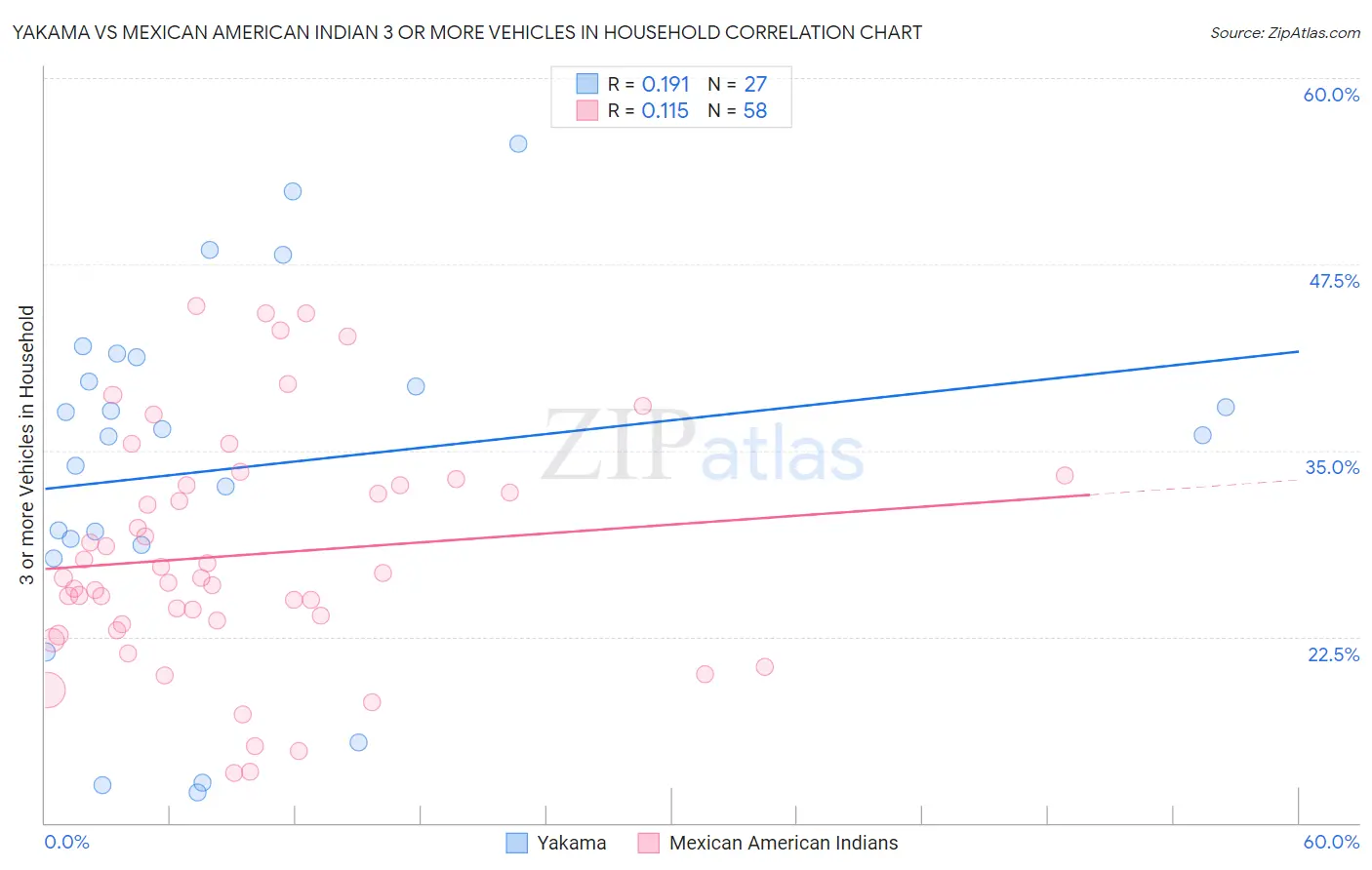 Yakama vs Mexican American Indian 3 or more Vehicles in Household