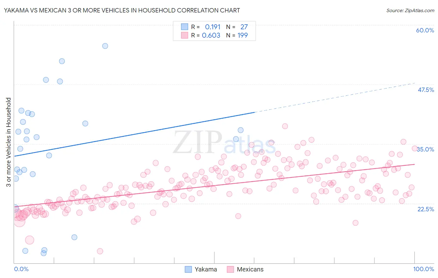 Yakama vs Mexican 3 or more Vehicles in Household