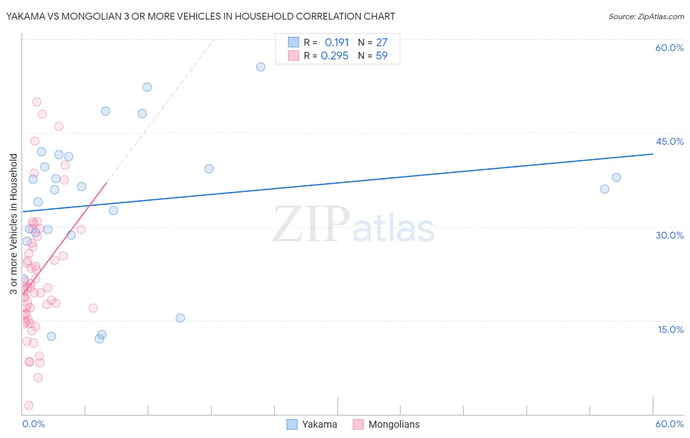 Yakama vs Mongolian 3 or more Vehicles in Household