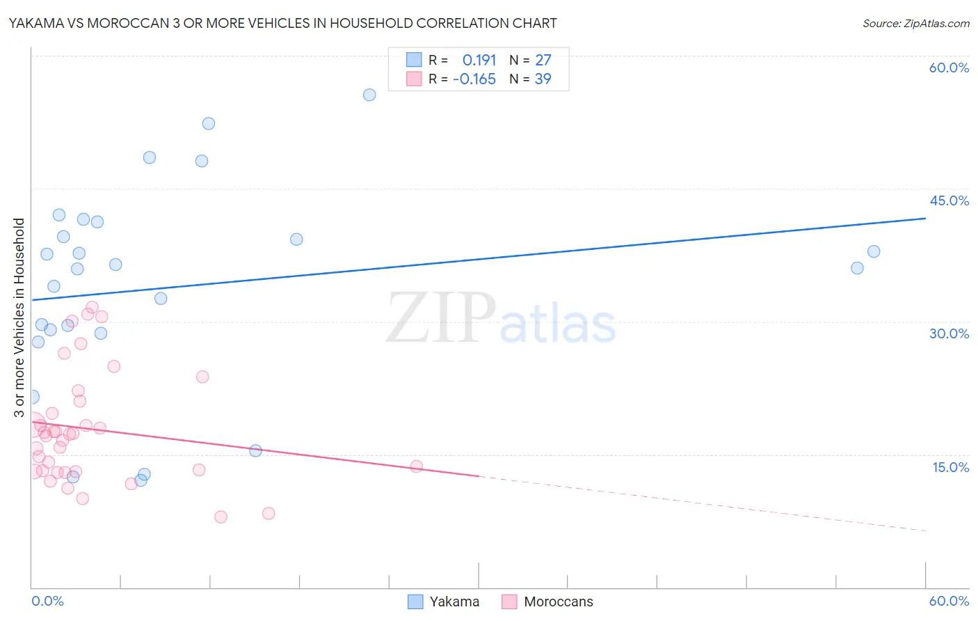 Yakama vs Moroccan 3 or more Vehicles in Household
