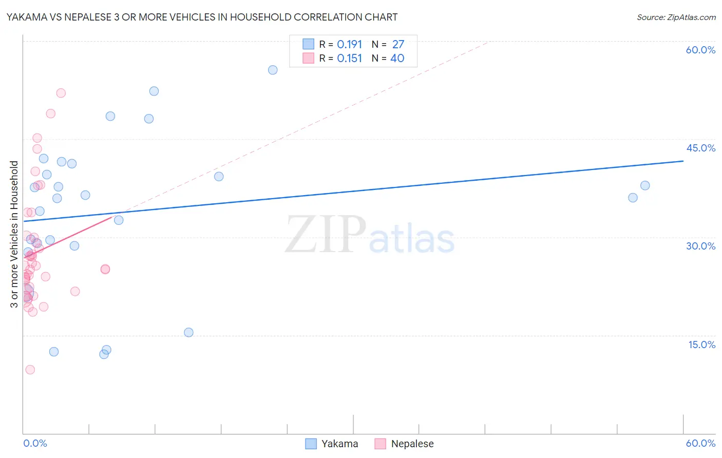 Yakama vs Nepalese 3 or more Vehicles in Household