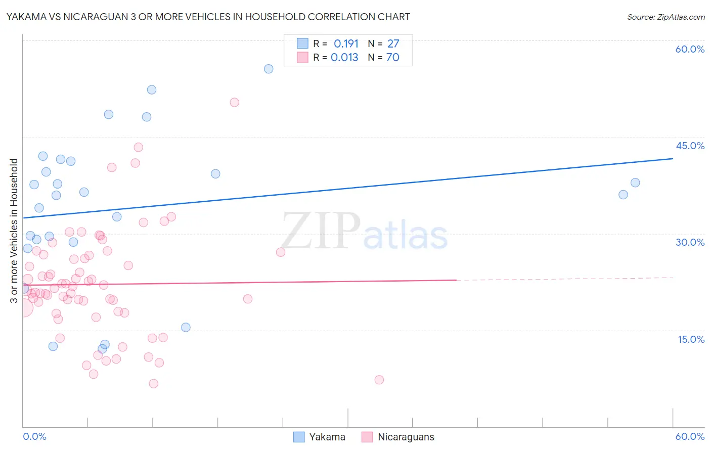 Yakama vs Nicaraguan 3 or more Vehicles in Household