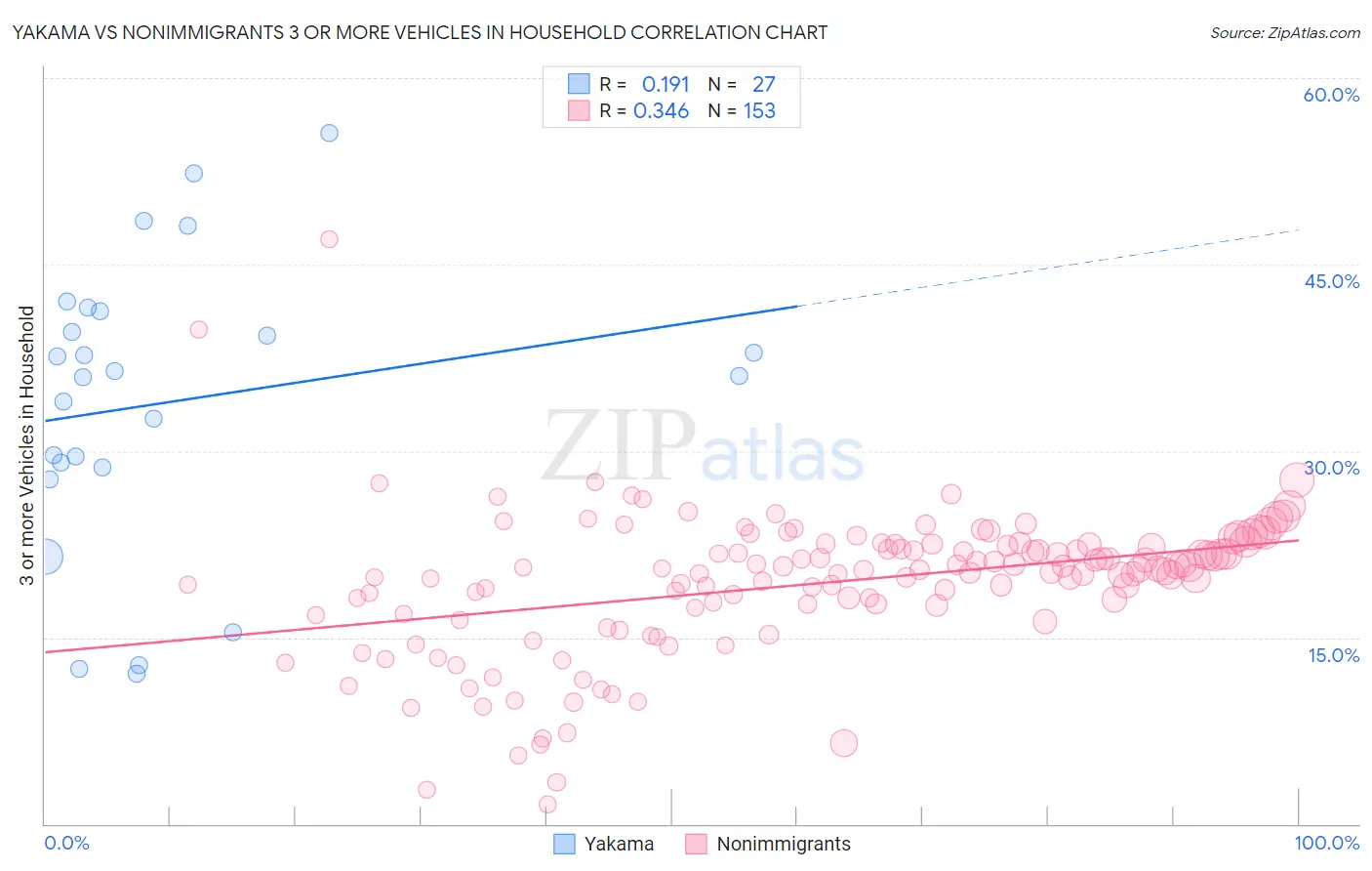 Yakama vs Nonimmigrants 3 or more Vehicles in Household