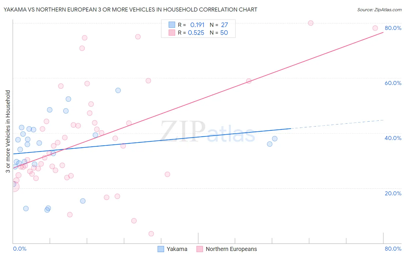 Yakama vs Northern European 3 or more Vehicles in Household