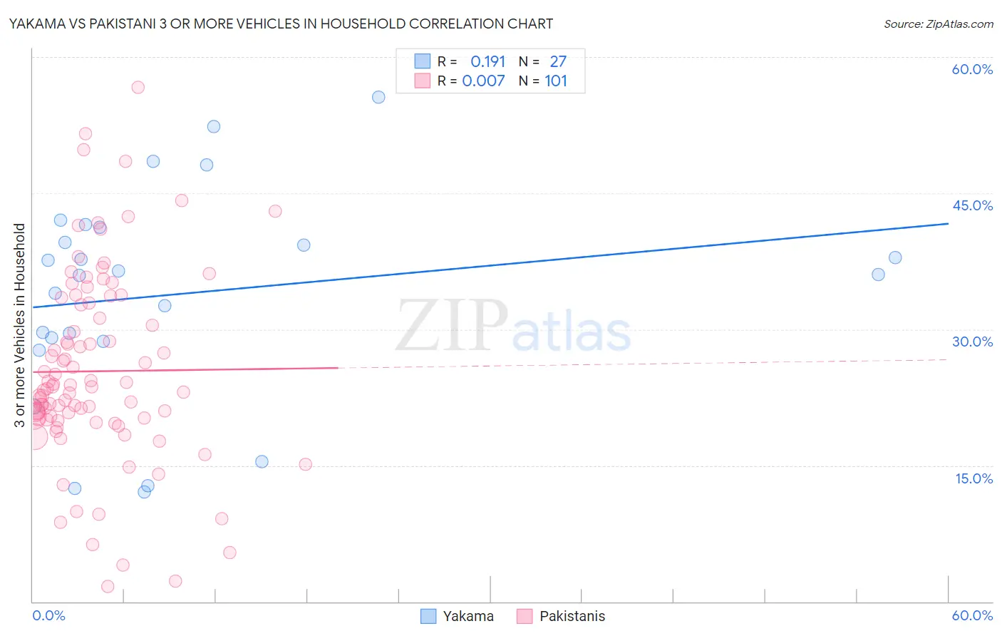 Yakama vs Pakistani 3 or more Vehicles in Household