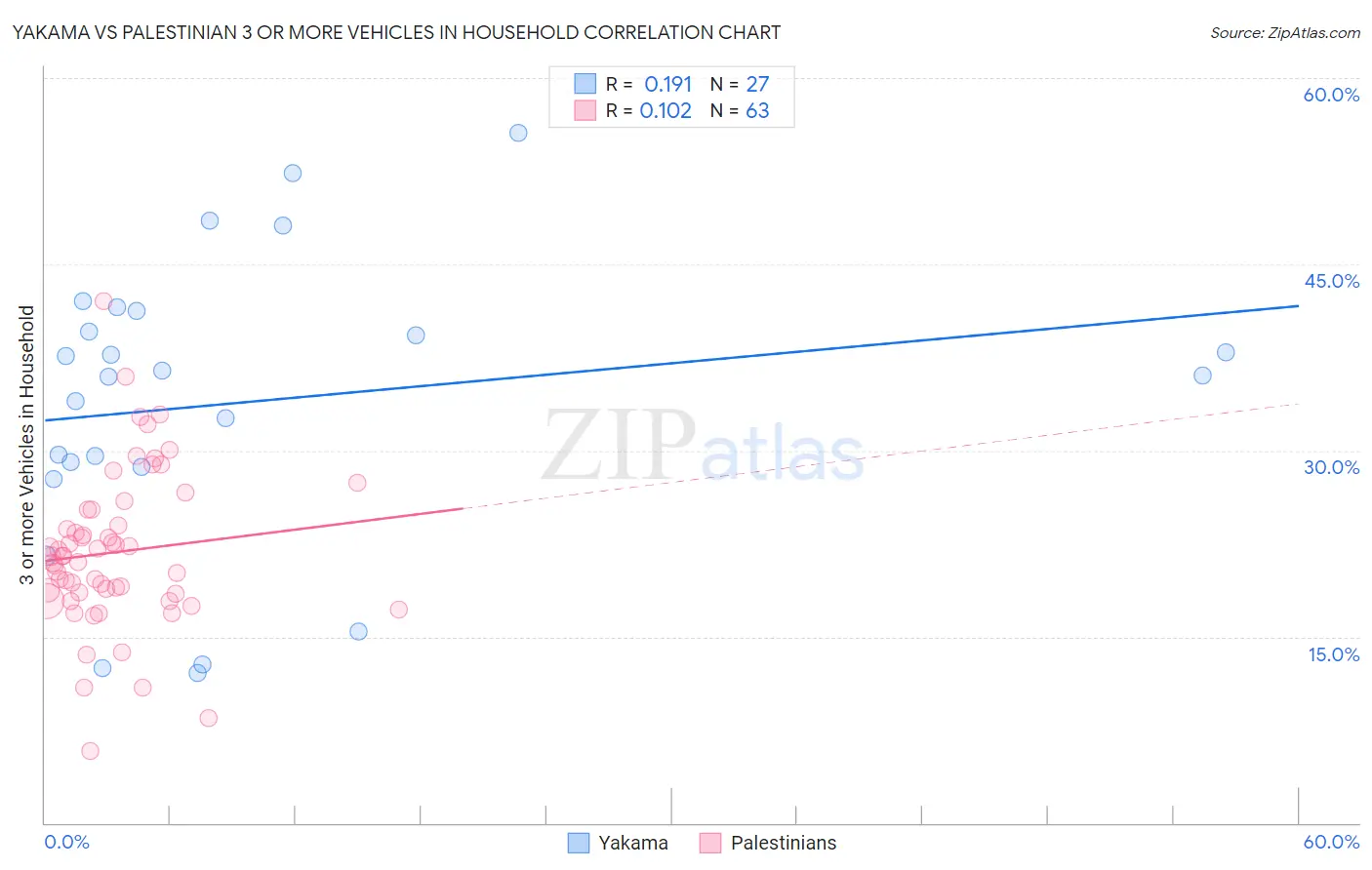 Yakama vs Palestinian 3 or more Vehicles in Household