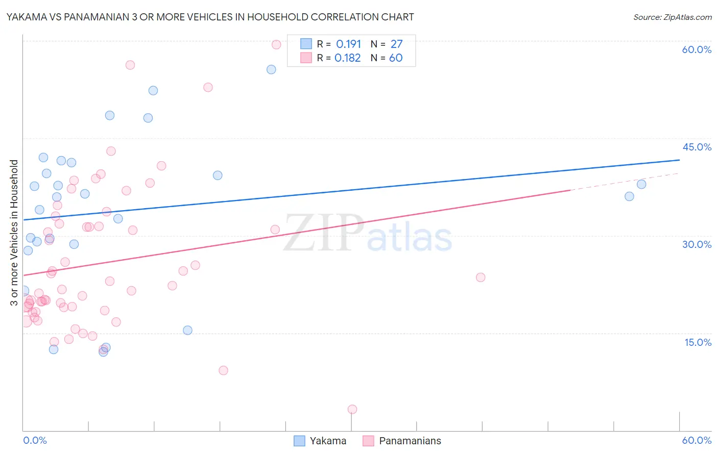 Yakama vs Panamanian 3 or more Vehicles in Household