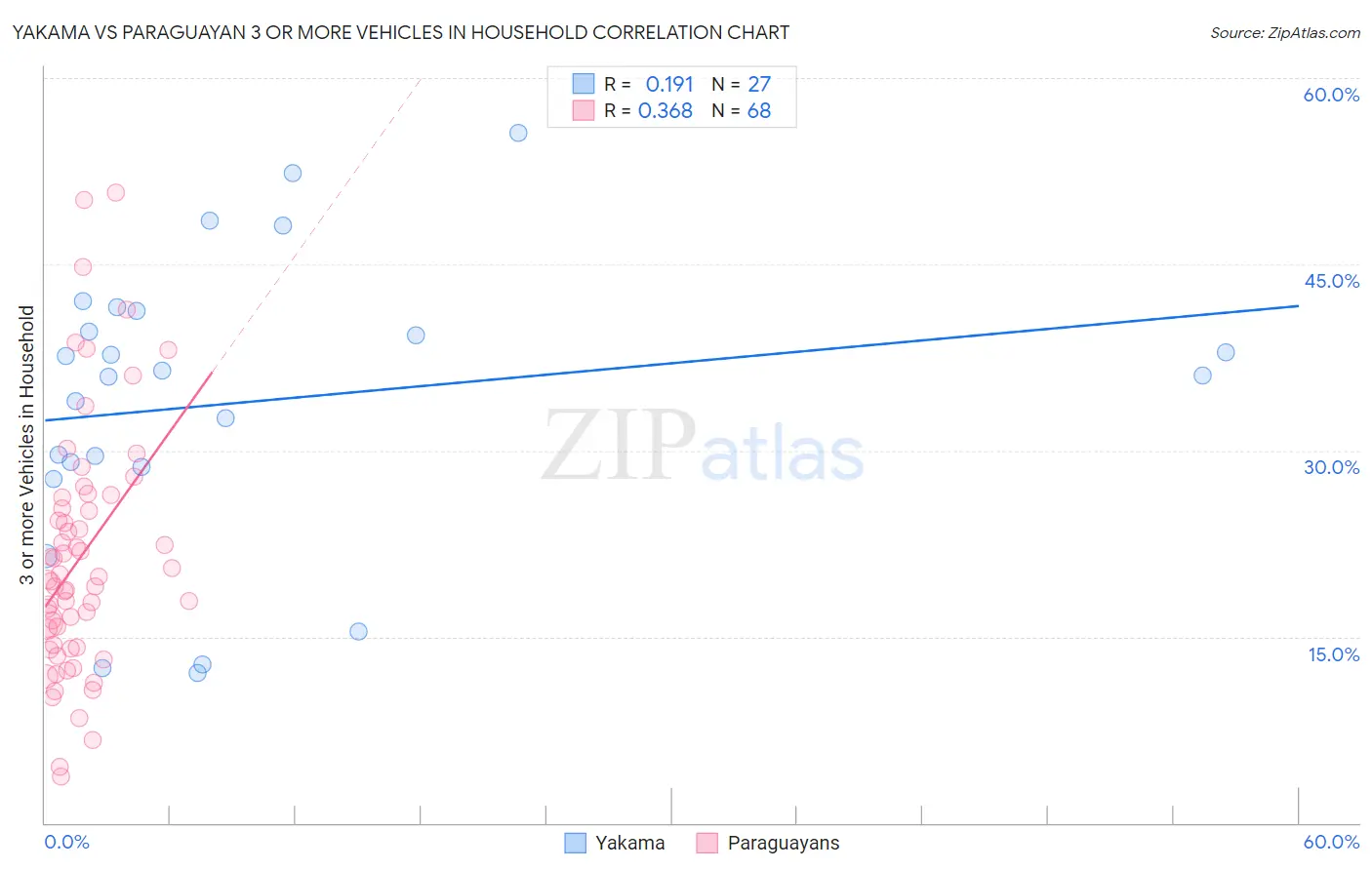 Yakama vs Paraguayan 3 or more Vehicles in Household