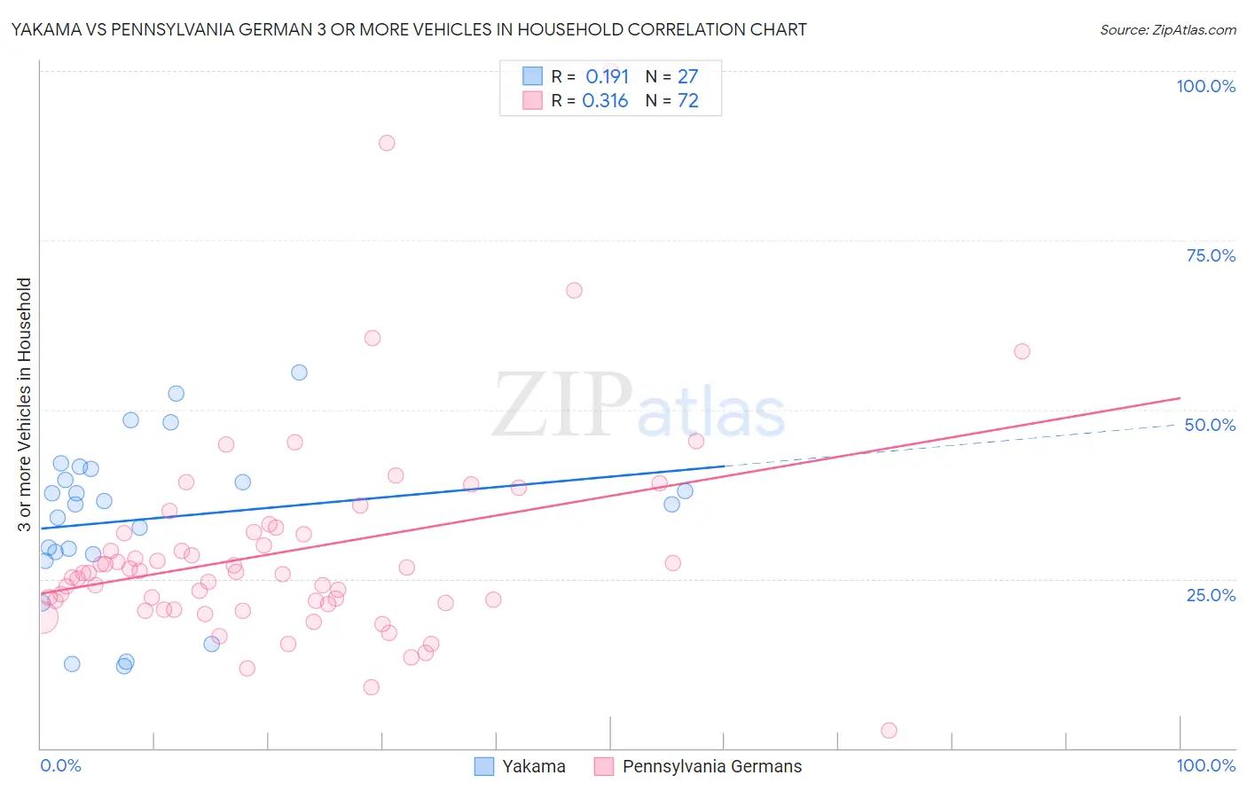 Yakama vs Pennsylvania German 3 or more Vehicles in Household