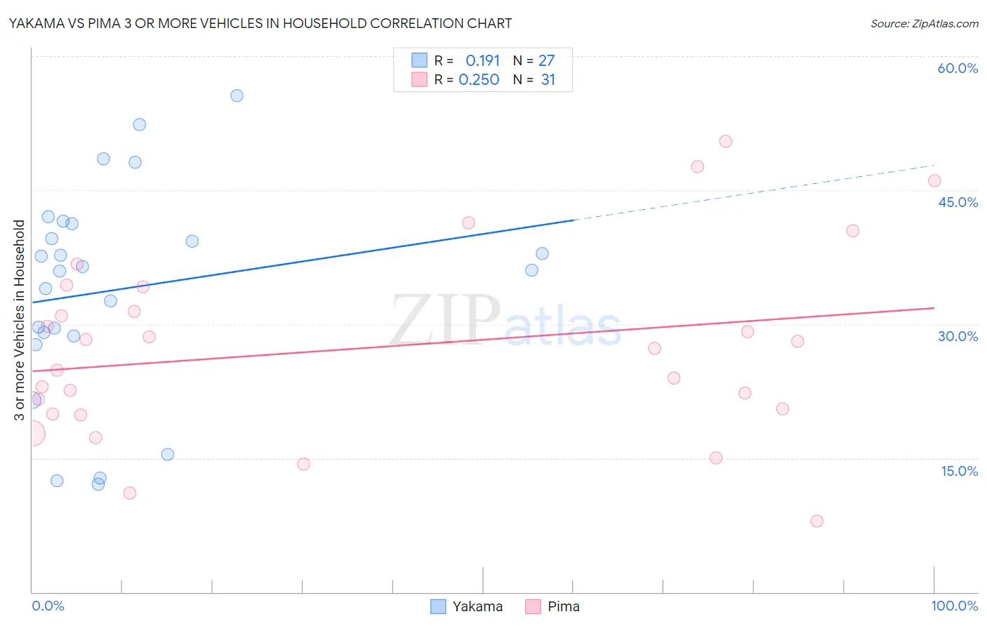 Yakama vs Pima 3 or more Vehicles in Household