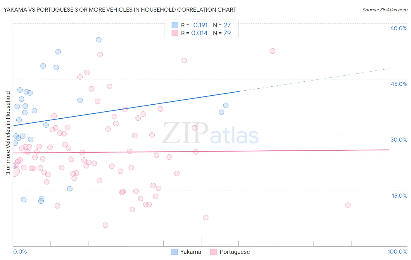 Yakama vs Portuguese 3 or more Vehicles in Household