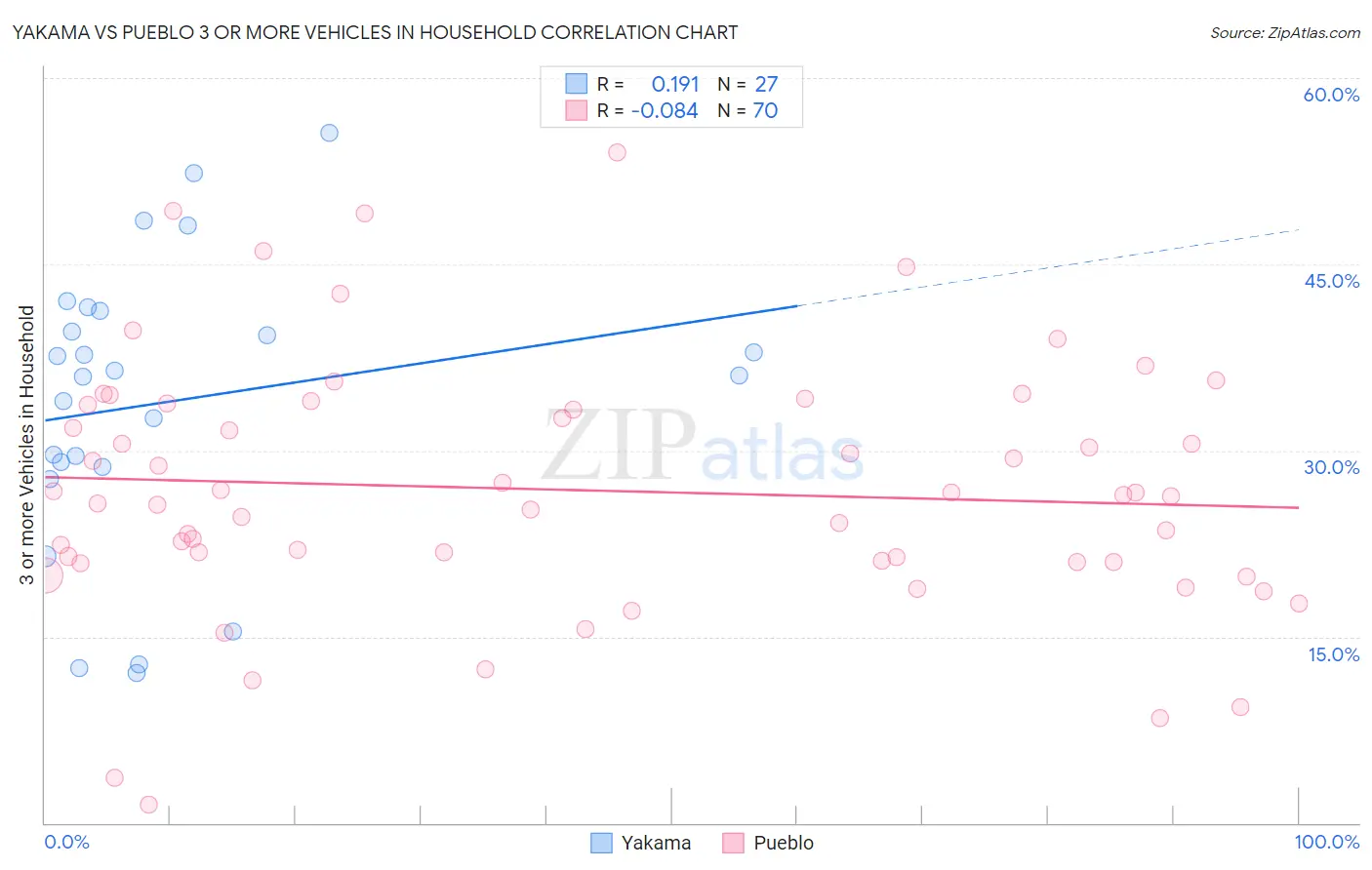 Yakama vs Pueblo 3 or more Vehicles in Household