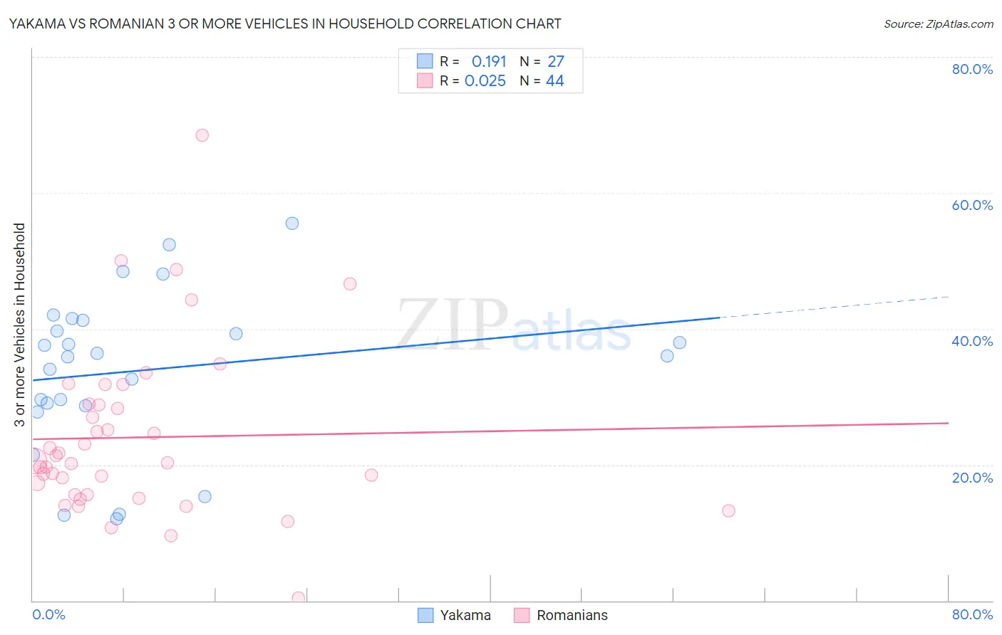 Yakama vs Romanian 3 or more Vehicles in Household