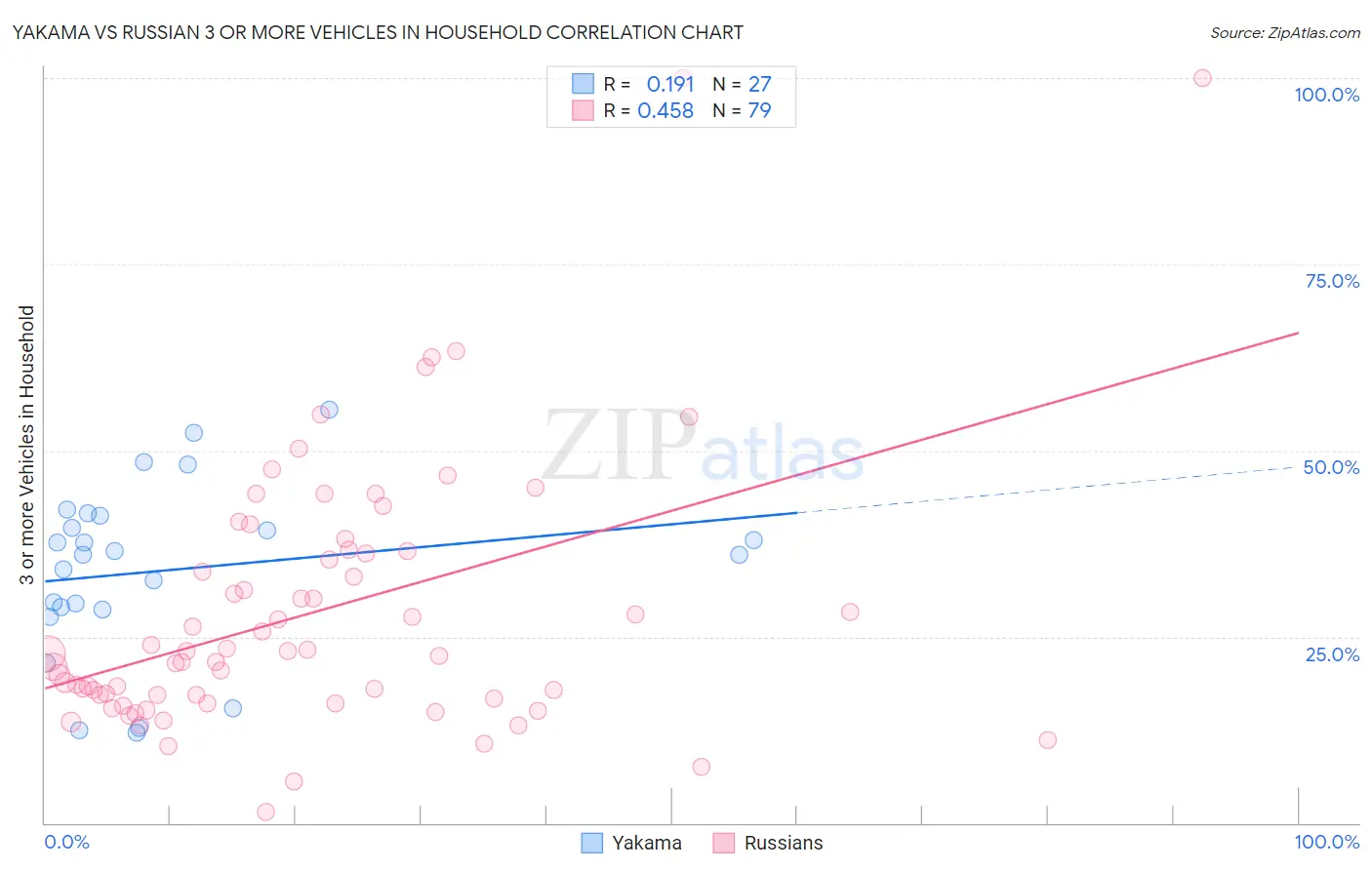 Yakama vs Russian 3 or more Vehicles in Household