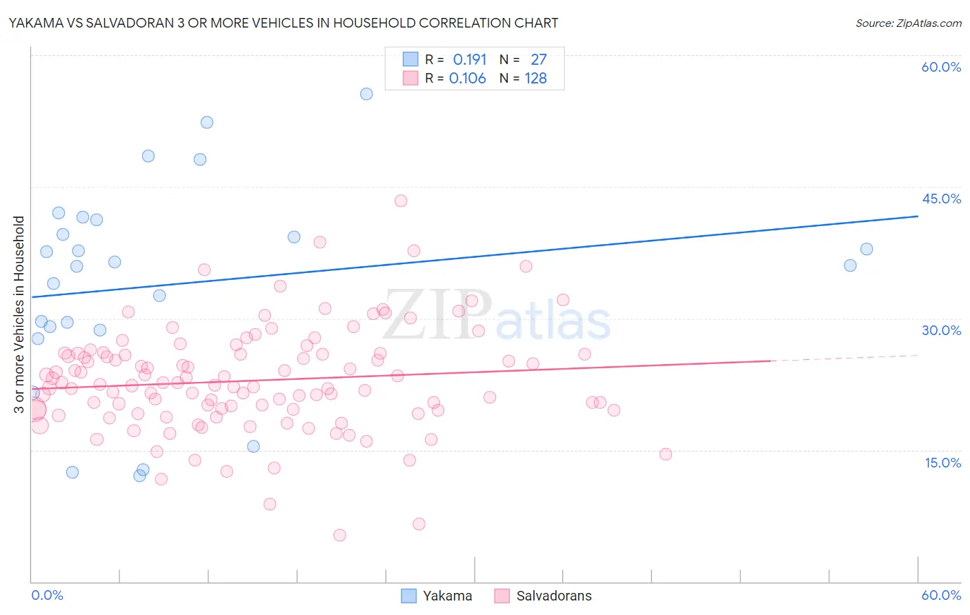 Yakama vs Salvadoran 3 or more Vehicles in Household