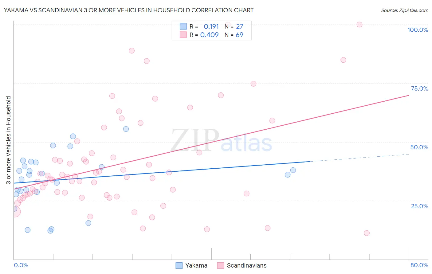 Yakama vs Scandinavian 3 or more Vehicles in Household