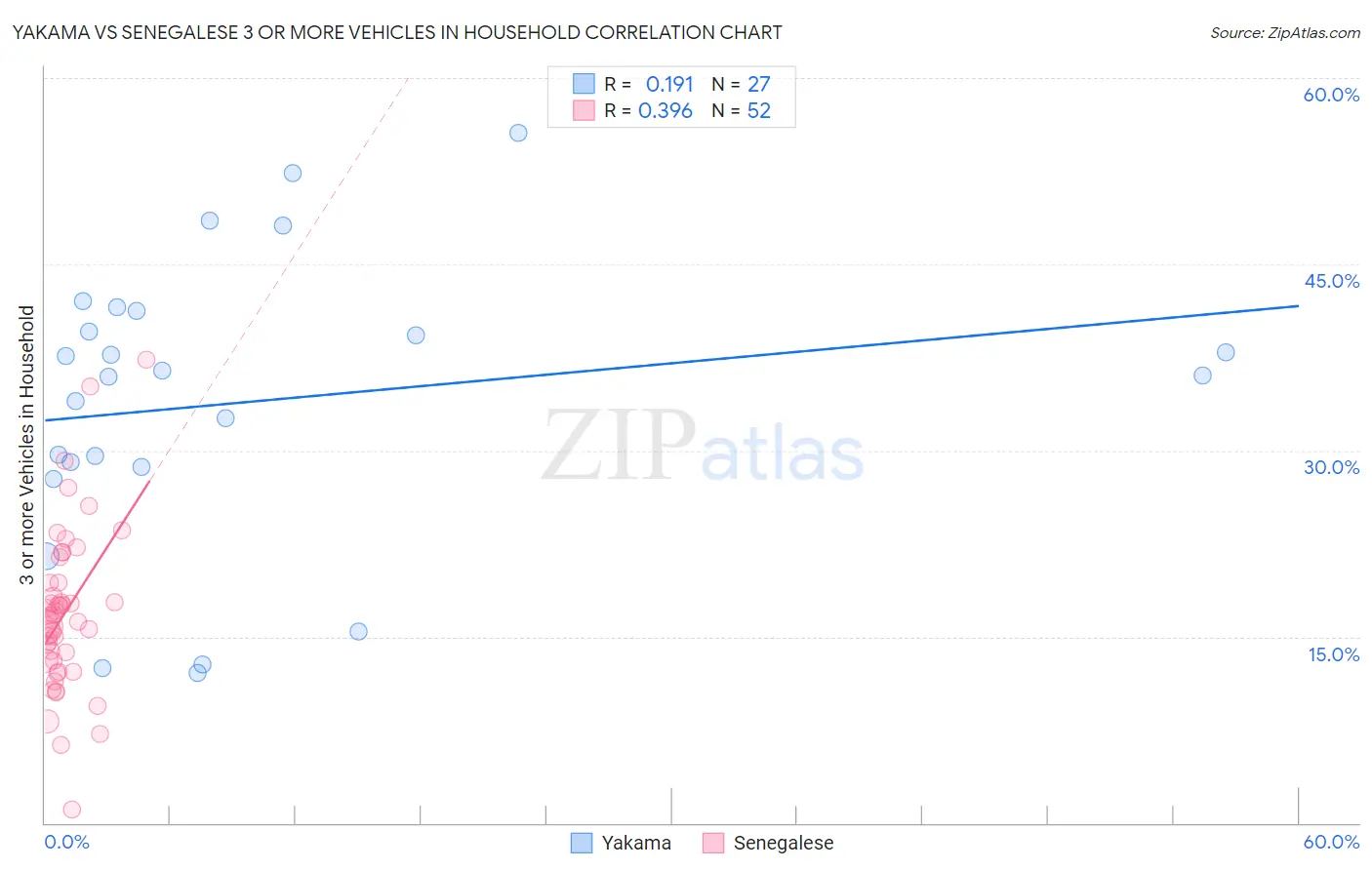 Yakama vs Senegalese 3 or more Vehicles in Household