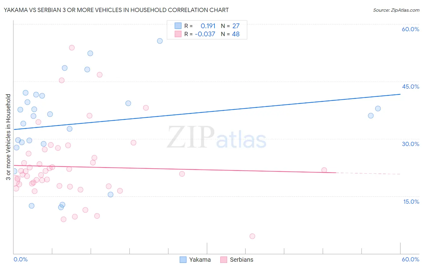 Yakama vs Serbian 3 or more Vehicles in Household