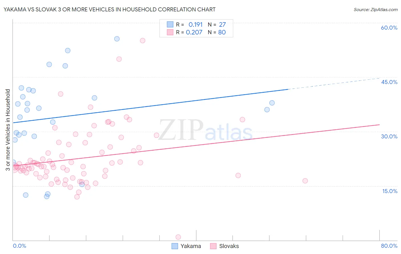 Yakama vs Slovak 3 or more Vehicles in Household