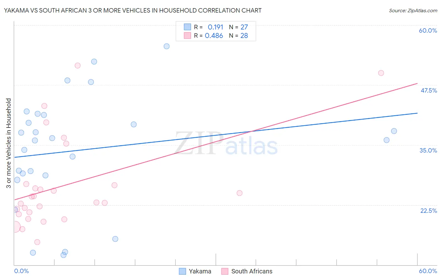 Yakama vs South African 3 or more Vehicles in Household