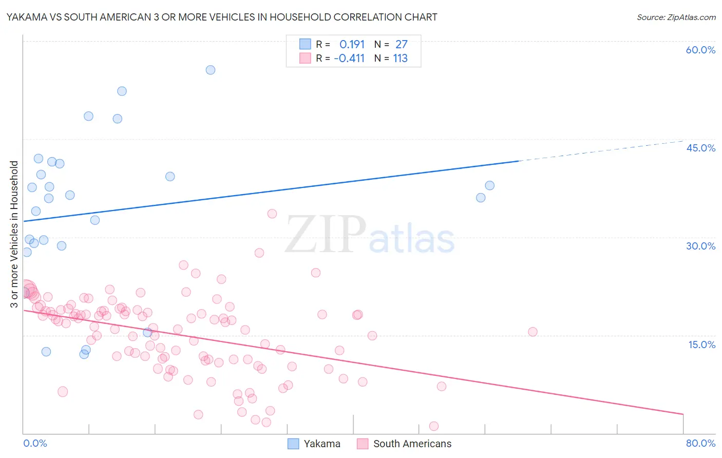 Yakama vs South American 3 or more Vehicles in Household