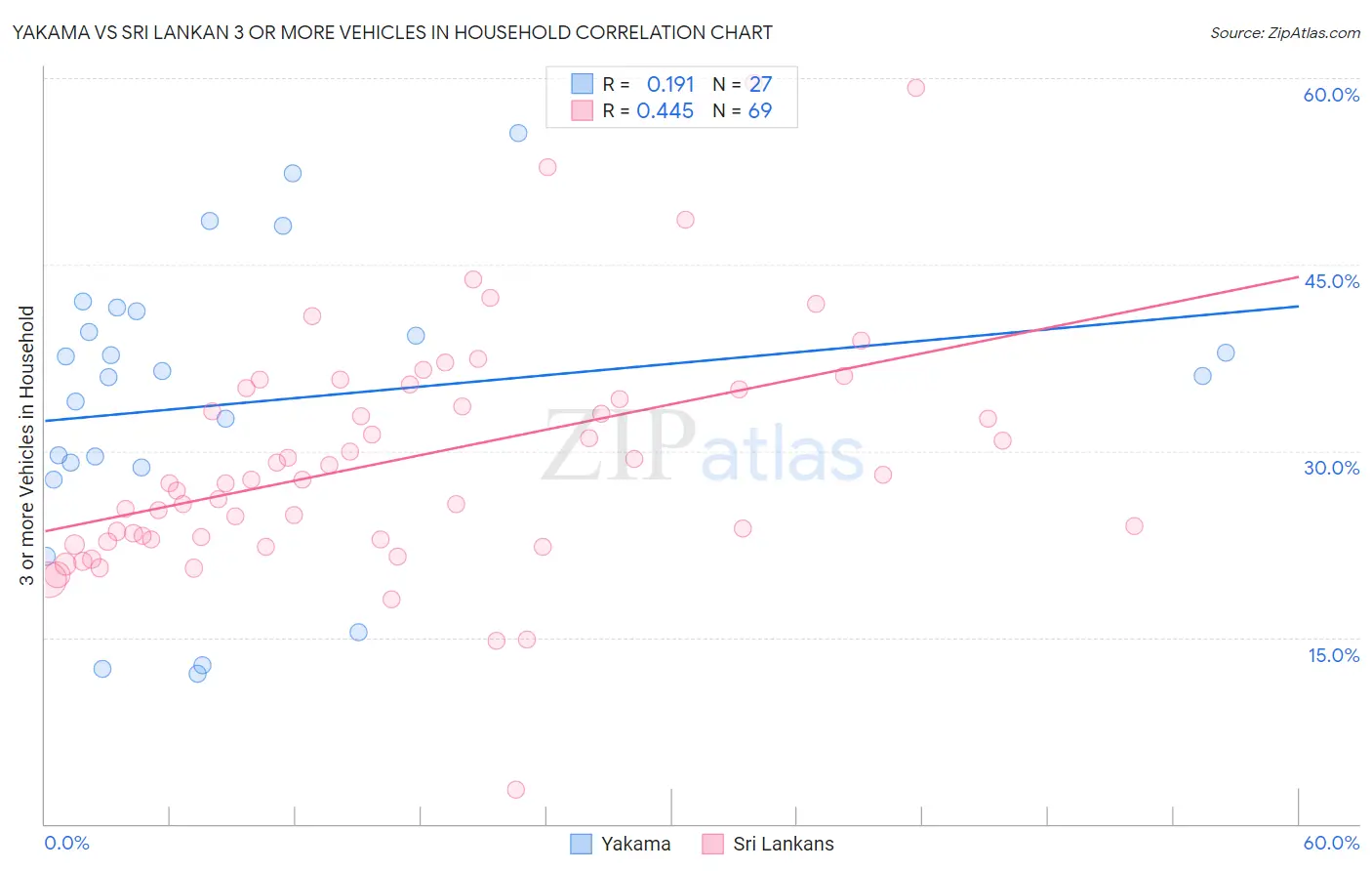 Yakama vs Sri Lankan 3 or more Vehicles in Household