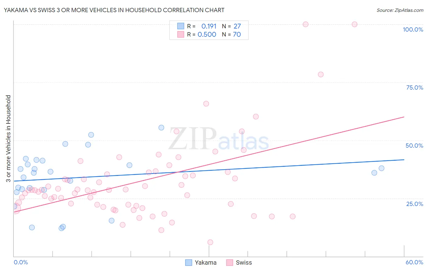 Yakama vs Swiss 3 or more Vehicles in Household