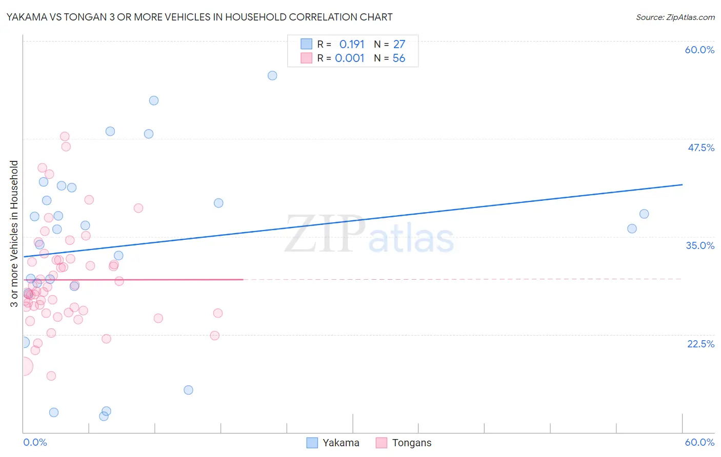 Yakama vs Tongan 3 or more Vehicles in Household